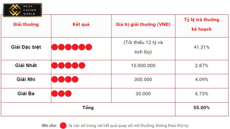 Gợi ý cho bạn cơ cấu giải thưởng của Mega 6/45